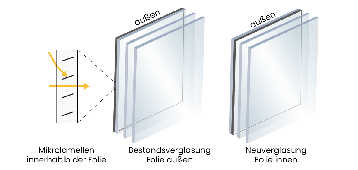 Mikrolamellen in Smart Glas